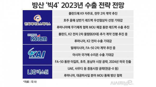 국내 주요 방산업체 2023년 수출 전략 전망. /그래픽=정승아 디자이너