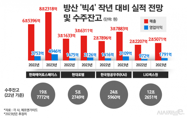 국내 주요 방산업체 실적 추정치 및 수주잔고 현황. /그래픽=정승아 디자이너