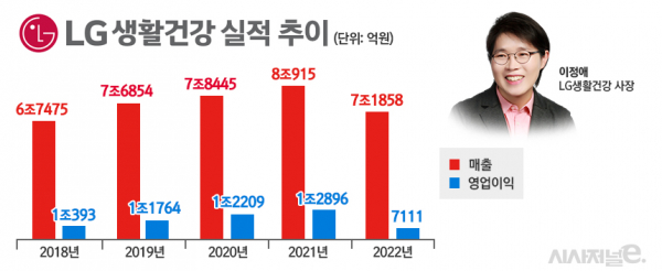 LG생활건강 실적 추이 및 이정애 사장. / 표=정승아 디자이너