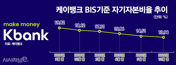 케이뱅크 BIS 기준 자기자본비율 추이/그래픽=정승아 디자이너