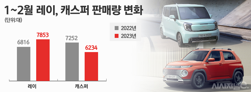 다목적성을 띠는 레이가 올해 고금리 흐름 속에서 캐스퍼 판매량을 앞질렀다. / 그래픽=정승아 디자이너