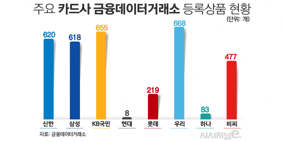 주요 카드사 금융데이터거래소 등록상품 현황/그래픽=김은실 디자이너
