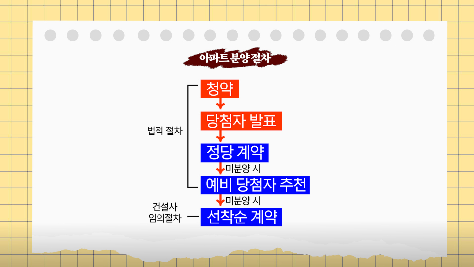선착순 분양 절차. / 사진=김지윤 PD