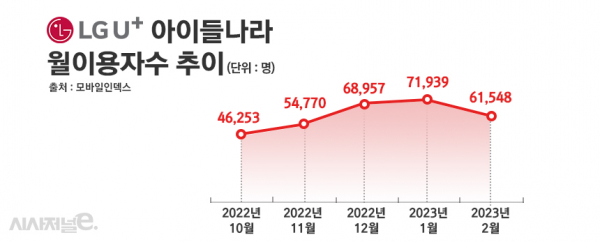 LG유플러스 아이들나라의 월이용자수(MAU) 추이 / 이미지 = 정승아 디자이너
