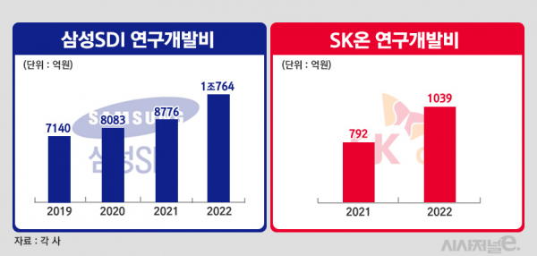 삼성SDI와 SK온의 연구개발비 추이. /그래픽=정은아 디자이너