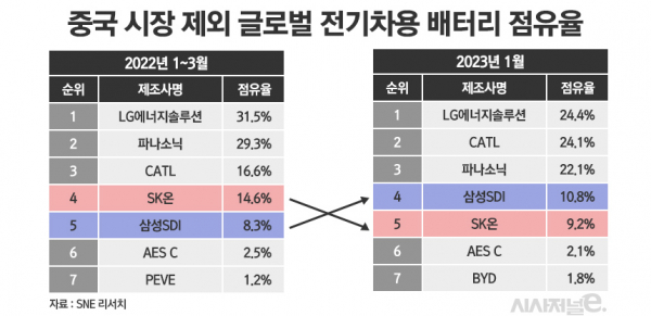 글로벌 전기차용 배터리 시장(중국 시장 제외) 점유율 추이. /그래픽=정은아 디자이너