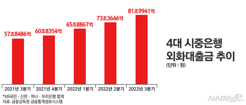 4대 시중은행 외화대출금 합계 추이/그래픽=정승아 디자이너