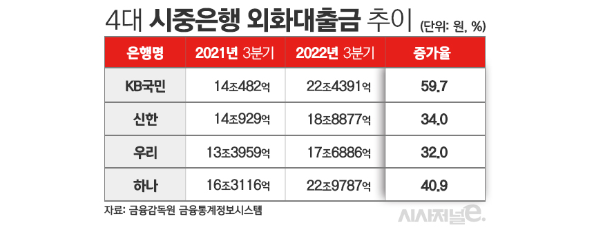 4대 시중은행 외화대출금 추이/그래픽=김은실 디자이너