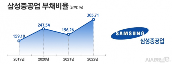 삼성중공업 부채비율. /그래픽=정승아 디자이너