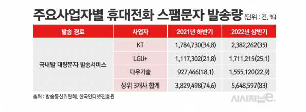 주요 사업자별 스팸문자 발송량 / 이미지 = 정승아 디자이너