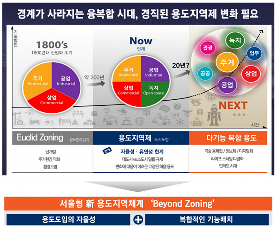 2040 서울도시기본계획 7대 목표 중 ‘도시계획 대전환’ 내용 / 자료=서울시