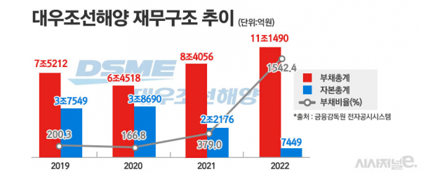 대우조선해양 재무구조 추이. /그래픽=정승아 디자이너