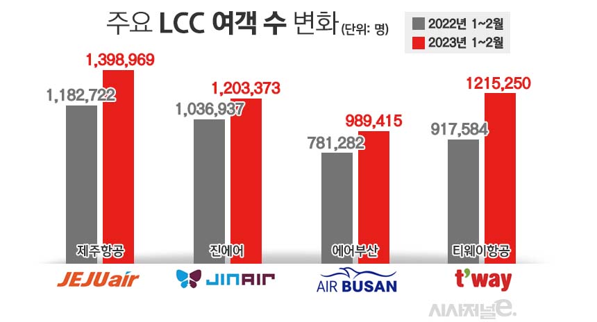 에어부산이 최근 일본 여행 인기 흐름 속 빠르게 회복하고 있다. / 그래픽=김은실 디자이너