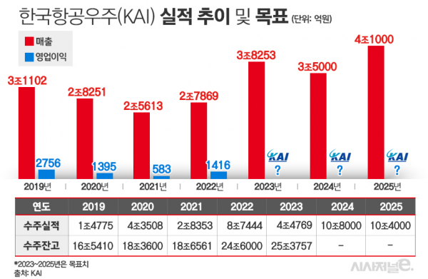 한국항공우주(KAI) 실적 추이 및 전망치. /그래픽=김은실 디자이너