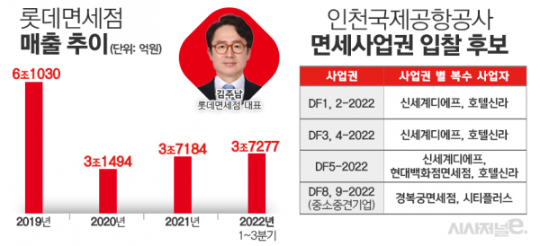 롯데면세점 매출 추이 및 인천국제공항 사업권 입찰 후보 리스트. / 자료=인천공항, 호텔롯데, 표=김은실 디자이너