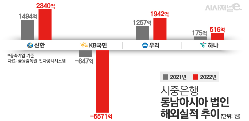 시중은행 동남아시아 법인 해외실적 추이/그래픽=김은실 디자이너