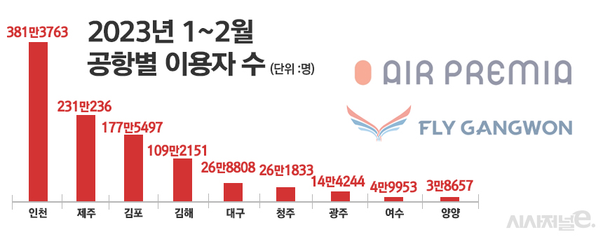 에어프레미아는 인천공항을, 플라이강원은 양양공항을 거점으로 하고 있다. 최근 플라이강원의 부진과 함께 지방공항의 한계가 지적된다. / 그래픽=정승아 디자이너