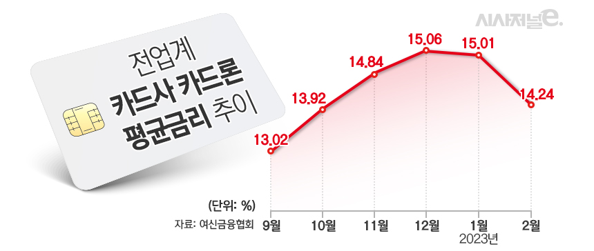 전업계 카드사 카드론 평균금리 추이/그래픽=김은실 디자이너