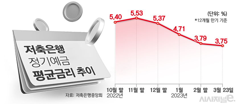 저축은행 정기예금 평균금리 추이/그래픽=김은실 디자이너