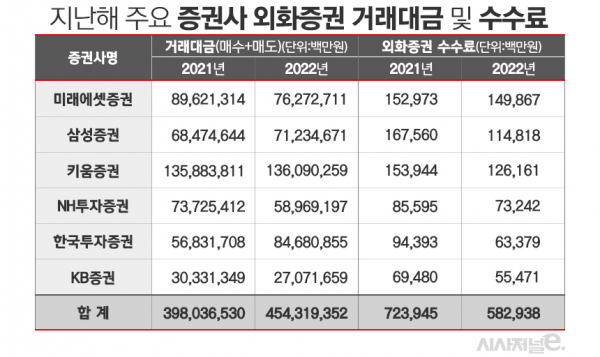 자료=각사 사업보고서. / 표=김은실 디자이너.