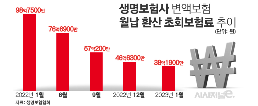 생명보험사 변액보험 월납 환산 초회보험료 추이/그래픽=김은실 디자이너