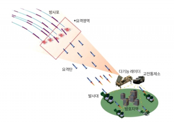 사정포 요격체계 운용 개념. / 이미지=LIG넥스원
