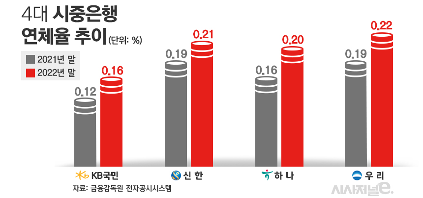 4대 시중은행 연체율 추이/그래픽=김은실 디자이너