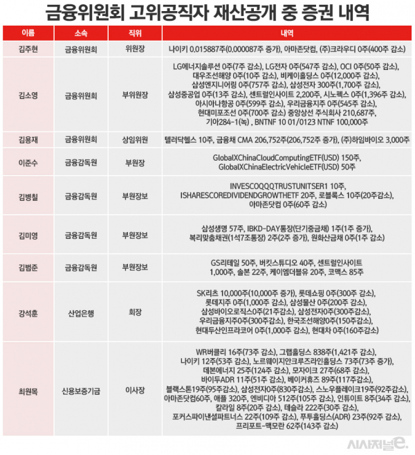 공직자 재산공개 살펴보니 주식비중 감소···이해상충 논란에 대부분 처분