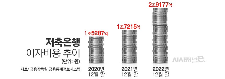 저축은행 이자비용 추이/그래픽=김은실 디자이너