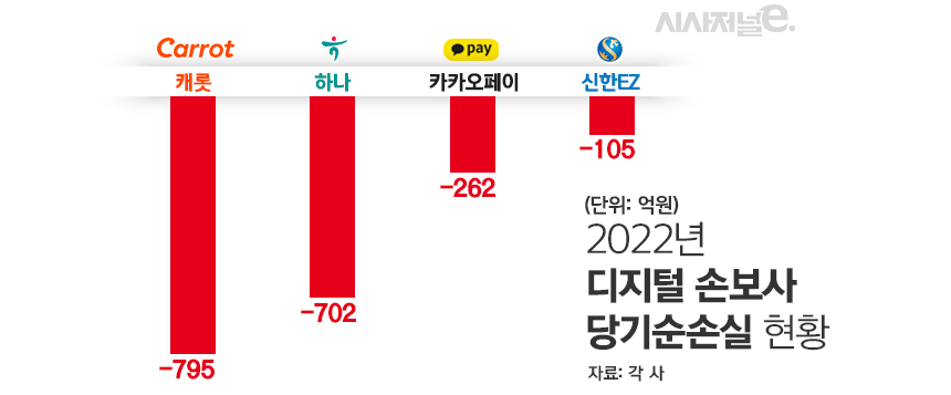 2022년 디지털 손보사 당기순손실 현황/그래픽=김은실 디자이너