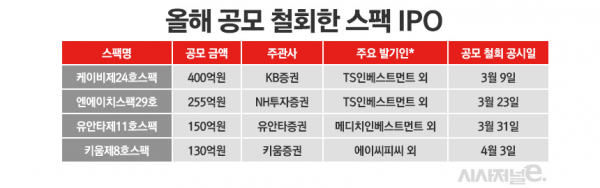 *최대주주. 자료=각사 투자설명서. / 표=정승아 디자이너.