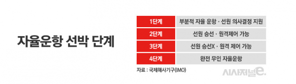 자율운항 기술 단계. /그래픽=정승아 디자이너