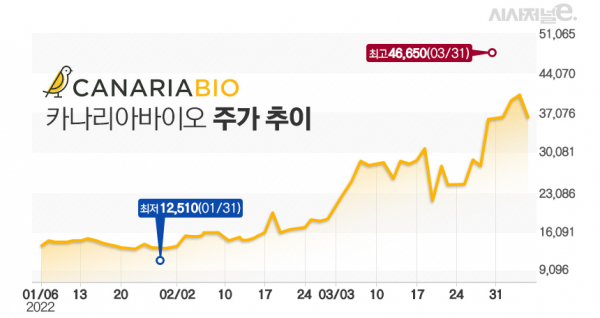 카나리아바이오 주가 추이/그래픽=김은실 디자이너