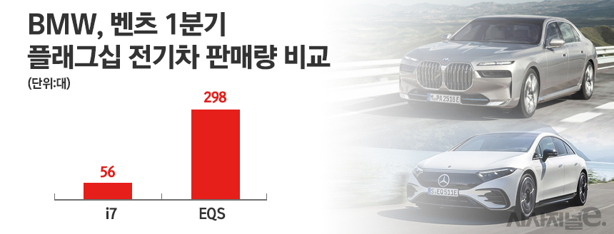 플래그십 전기차 부문에서 벤츠가 BMW보다 앞서고 있다. EQS 판매량엔 EQS 판매량 104대와 EQS SUV 판매량 194대가 포함됐다. 출처는 한국수입자동차협회(KAIDA) / 그래픽=정승아 디자이너
