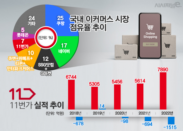 국내 이커머스 시장 점유율 및 11번가 실적 추이. / 표=김은실 디자이너
