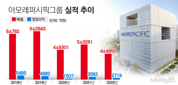 아모레퍼시픽 실적 추이. / 자료=아모레퍼시픽그룹, 표=김은실 디자이너