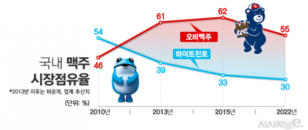 업계 추산 오비맥주, 하이트진로 점유율. / 표=김은실 디자이너