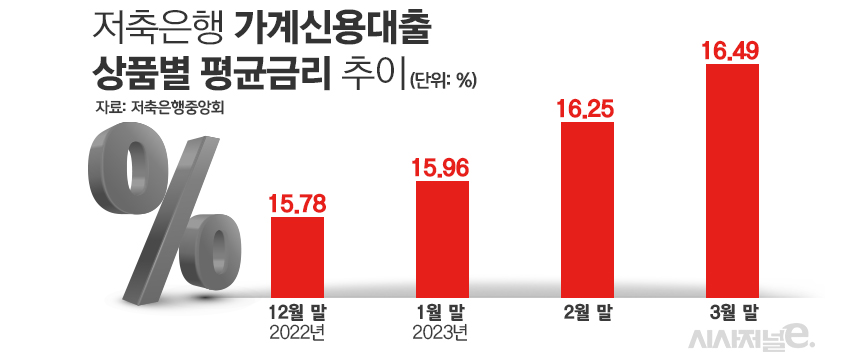 저축은행 가계신용대출 상품별 평균금리 추이/그래픽=김은실 디자이너