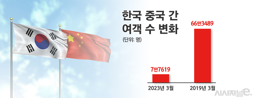 중국 봉쇄 해제에도 단체관광이 부분적으로 허용돼 코로나19 이전 대비 여객 수가 크게 회복되지 않았다. / 그래픽=정승아 디자이너