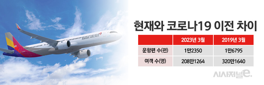 올해 1분기 아시아나항공의 운항 편수와 여객 수가 코로나19 이전 대비 각각 74%, 65%씩 회복됐다. / 그래픽=정승아 디자이너