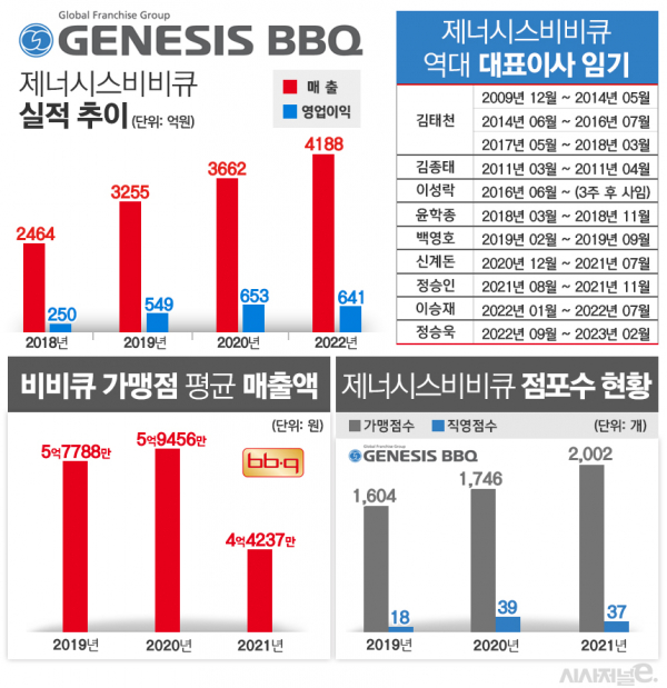 제너시스비비큐 실적 추이 및 대표이사 현황. / 자료=제너시스비비큐, 공정위, 표=김은실 디자이너