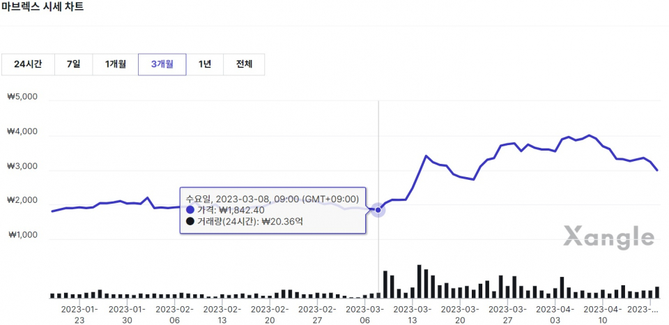 MBX 시세는 사전예약을 시작한 지난 3월 8일 이후 상승했다. /사진=쟁글