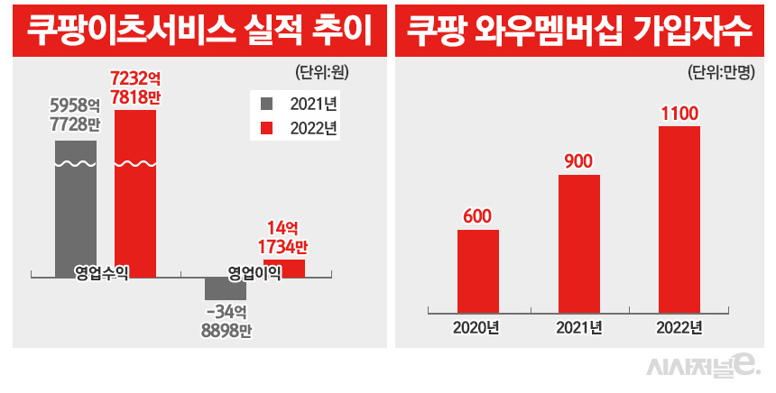 쿠팡이츠서비스 실적 및 쿠팡 유료회원 와우멤버십 회원수 추이. / 자료=쿠팡, 표=정승아 디자이너