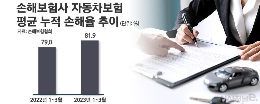 손해봏머사 자동차보험 평균 누적 손해율 추이/그래픽=정승아 디자이너