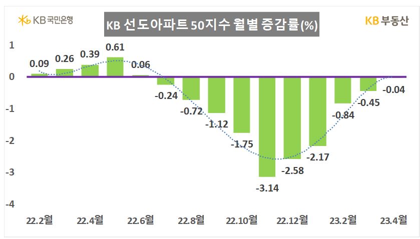 KB선도아파트 50지수 월별 증감률/제공=KB부동산