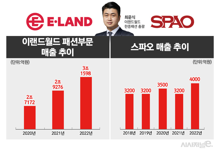 이랜드월드의 패션부문(국내+글로벌 시장) 실적 추이 및 스파오 매출 추정치. / 자료=이랜드월드, 표=정승아 디자이너