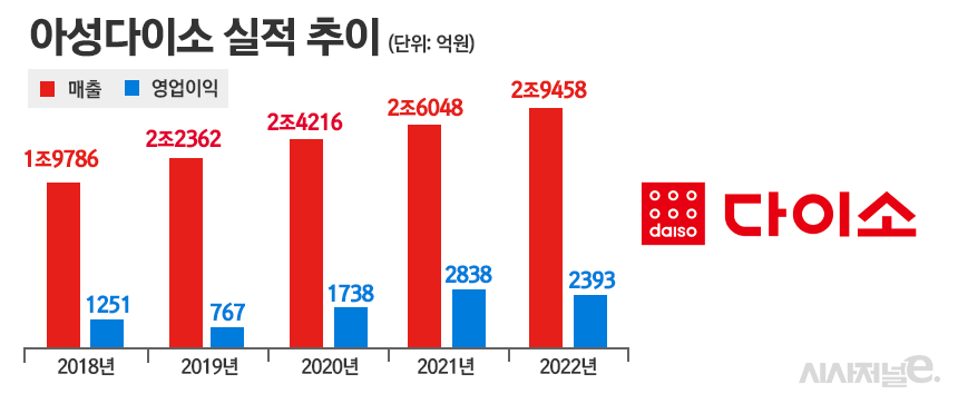 아성다이소 최근 실적 추이. / 자료=다이소, 표=정승아 디자이너