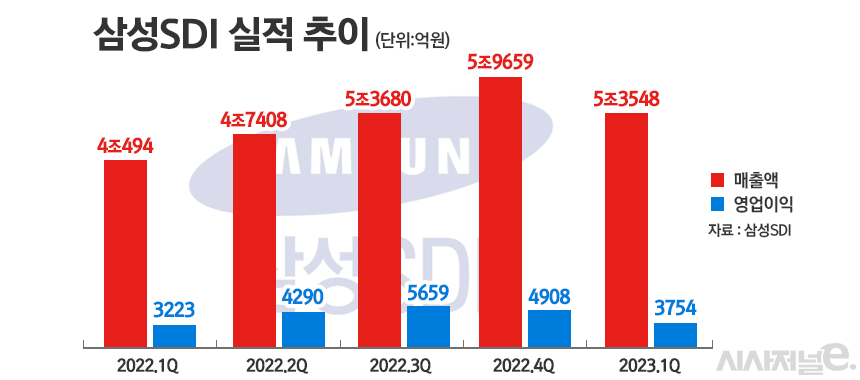 삼성SDI 실적 추이. /그래픽=정승아 디자이너