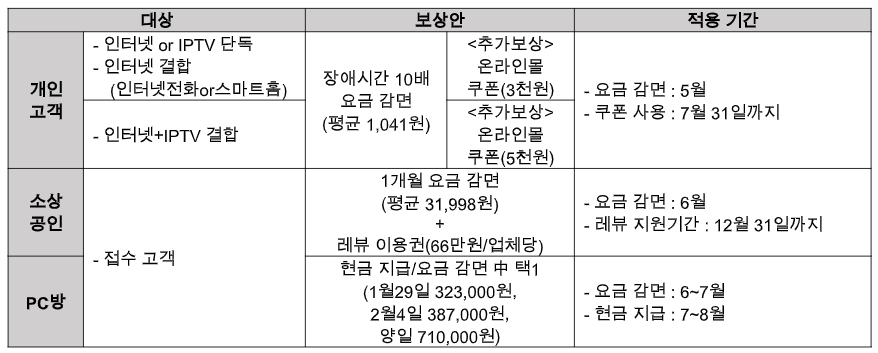 LG유플러스가 28일 발표한 디도스 장애에 따른 종합 피해보상안 / 자료 = LG유플러스