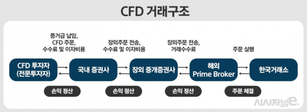 일반적인 CFD 거래구조. 자료=한국투자증권. / 그래프=정승아 디자이너.